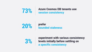 prefer
bounded staleness20%
Azure Cosmos DB tenants use
session consistency73%
experiment with various consistency
levels ...