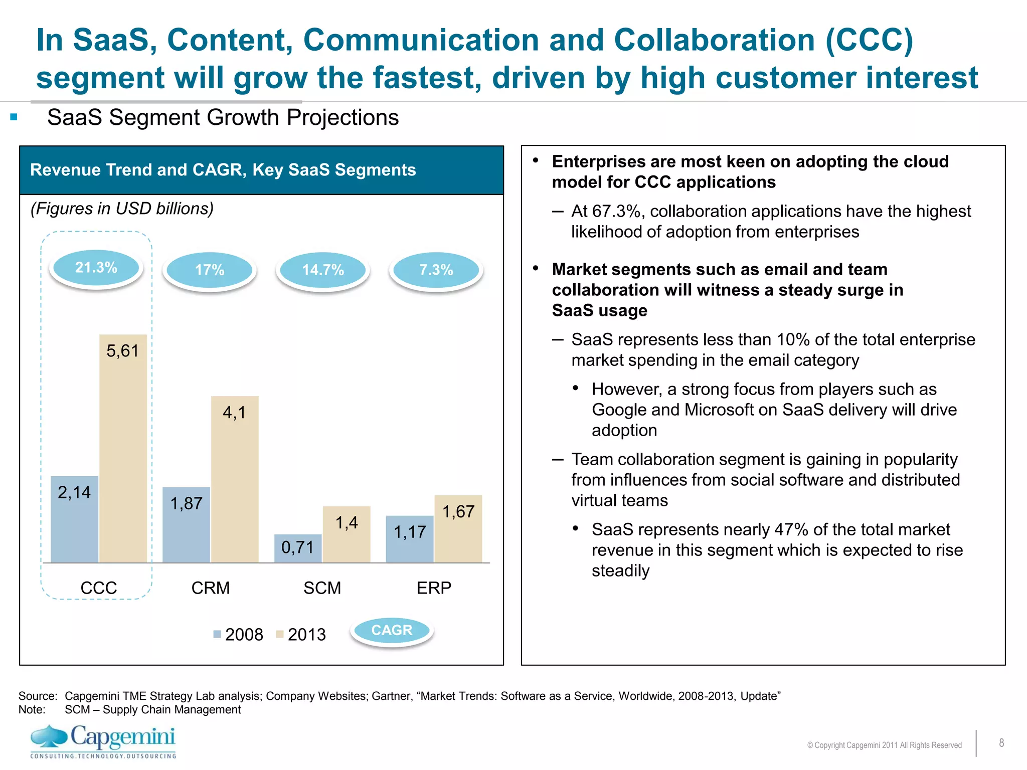 In SaaS, Content, Communication and Collaboration (CCC)
    segment will grow the fastest, driven by high customer interest
     SaaS Segment Growth Projections

    Revenue Trend and CAGR, Key SaaS Segments                                                 • Enterprises are most keen on adopting the cloud
                                                                                                 model for CCC applications
    (Figures in USD billions)                                                                    – At 67.3%, collaboration applications have the highest
                                                                                                     likelihood of adoption from enterprises

          21.3%                 17%                 14.7%                7.3%                 • Market segments such as email and team
                                                                                                 collaboration will witness a steady surge in
                                                                                                 SaaS usage
                                                                                                 – SaaS represents less than 10% of the total enterprise
                5,61
                                                                                                     market spending in the email category
                                                                                                     • However, a strong focus from players such as
                                     4,1                                                                 Google and Microsoft on SaaS delivery will drive
                                                                                                         adoption
                                                                                                 – Team collaboration segment is gaining in popularity
                                                                                                     from influences from social software and distributed
       2,14                                                                                          virtual teams
                           1,87                                              1,67
                                                          1,4                                        • SaaS represents nearly 47% of the total market
                                                                    1,17
                                                0,71                                                     revenue in this segment which is expected to rise
                                                                                                         steadily
           CCC                 CRM                  SCM                  ERP

                                      2008       2013           CAGR



Source: Capgemini TME Strategy Lab analysis; Company Websites; Gartner, “Market Trends: Software as a Service, Worldwide, 2008-2013, Update”
Note:   SCM – Supply Chain Management

                                                                                                                                               © Copyright Capgemini 2011 All Rights Reserved   8
 
