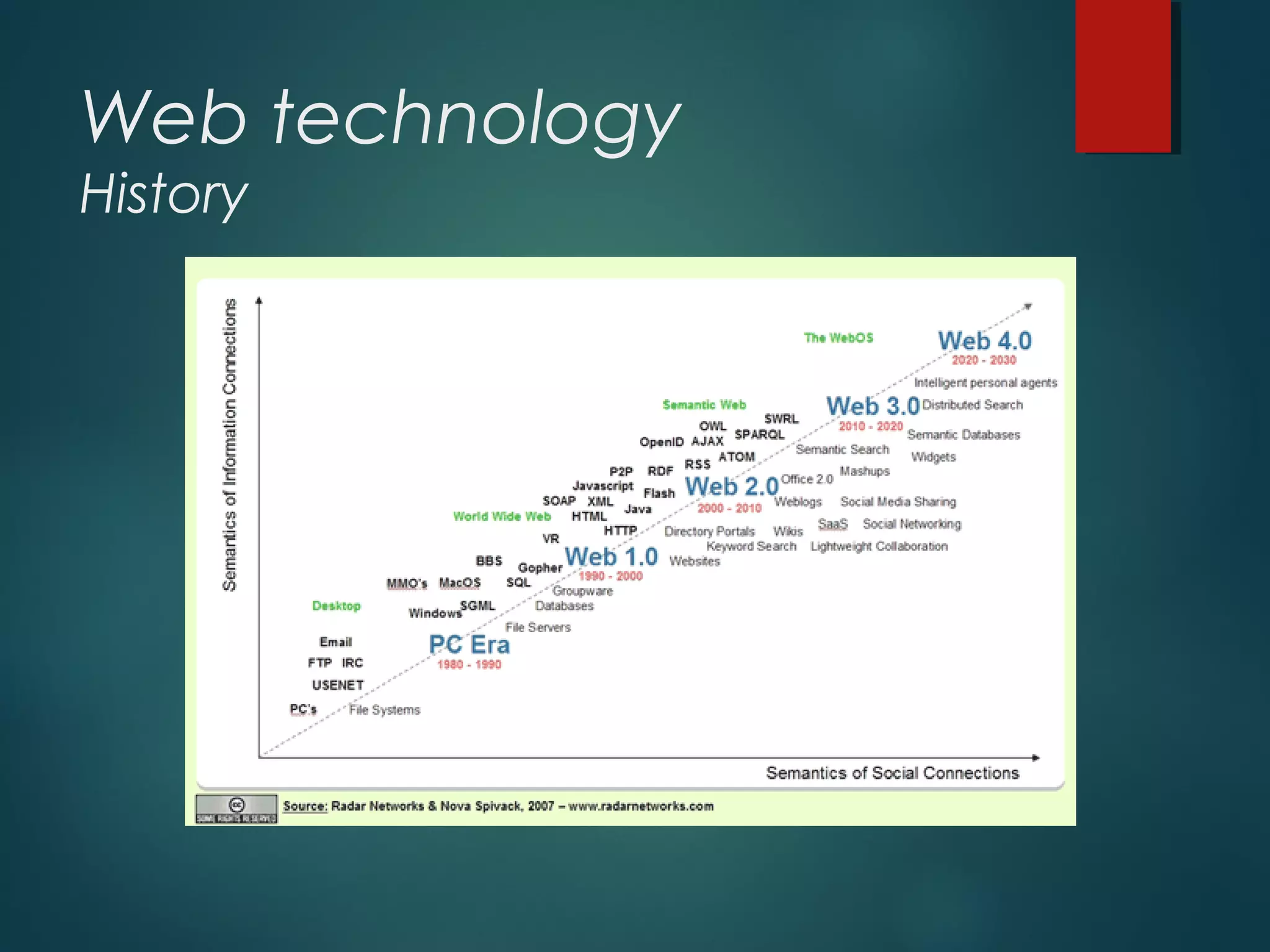 Web technology
History
 