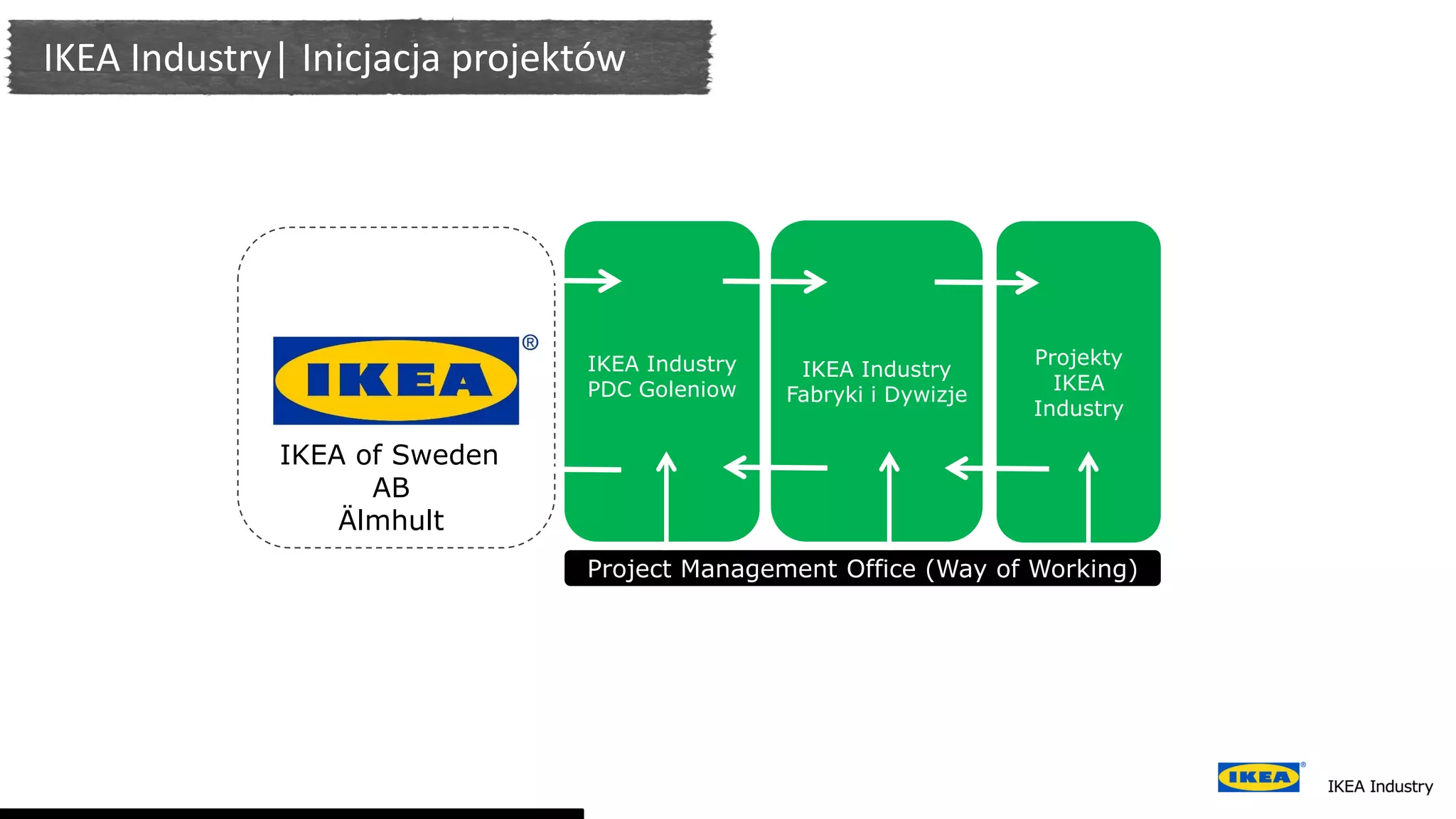 IKEA Industry| Inicjacja projektów
Projekty
IKEA
Industry
IKEA Industry
PDC Goleniow
IKEA Industry
Fabryki i Dywizje
Project Management Office (Way of Working)
IKEA of Sweden
AB
Älmhult
 