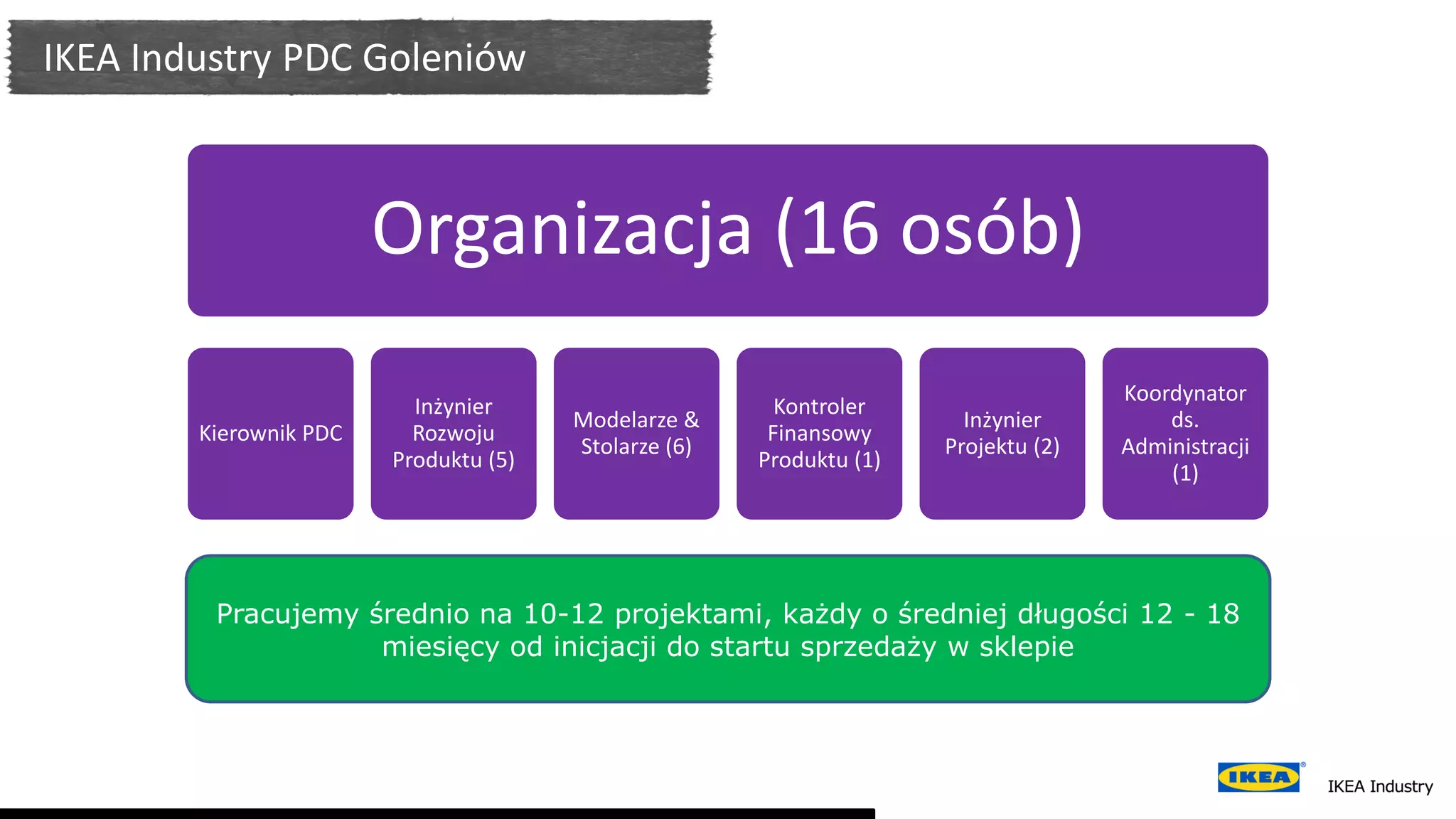 IKEA Industry PDC Goleniów
Organizacja (16 osób)
Kierownik PDC
Inżynier
Rozwoju
Produktu (5)
Modelarze &
Stolarze (6)
Kontroler
Finansowy
Produktu (1)
Inżynier
Projektu (2)
Koordynator
ds.
Administracji
(1)
Pracujemy średnio na 10-12 projektami, każdy o średniej długości 12 - 18
miesięcy od inicjacji do startu sprzedaży w sklepie
 