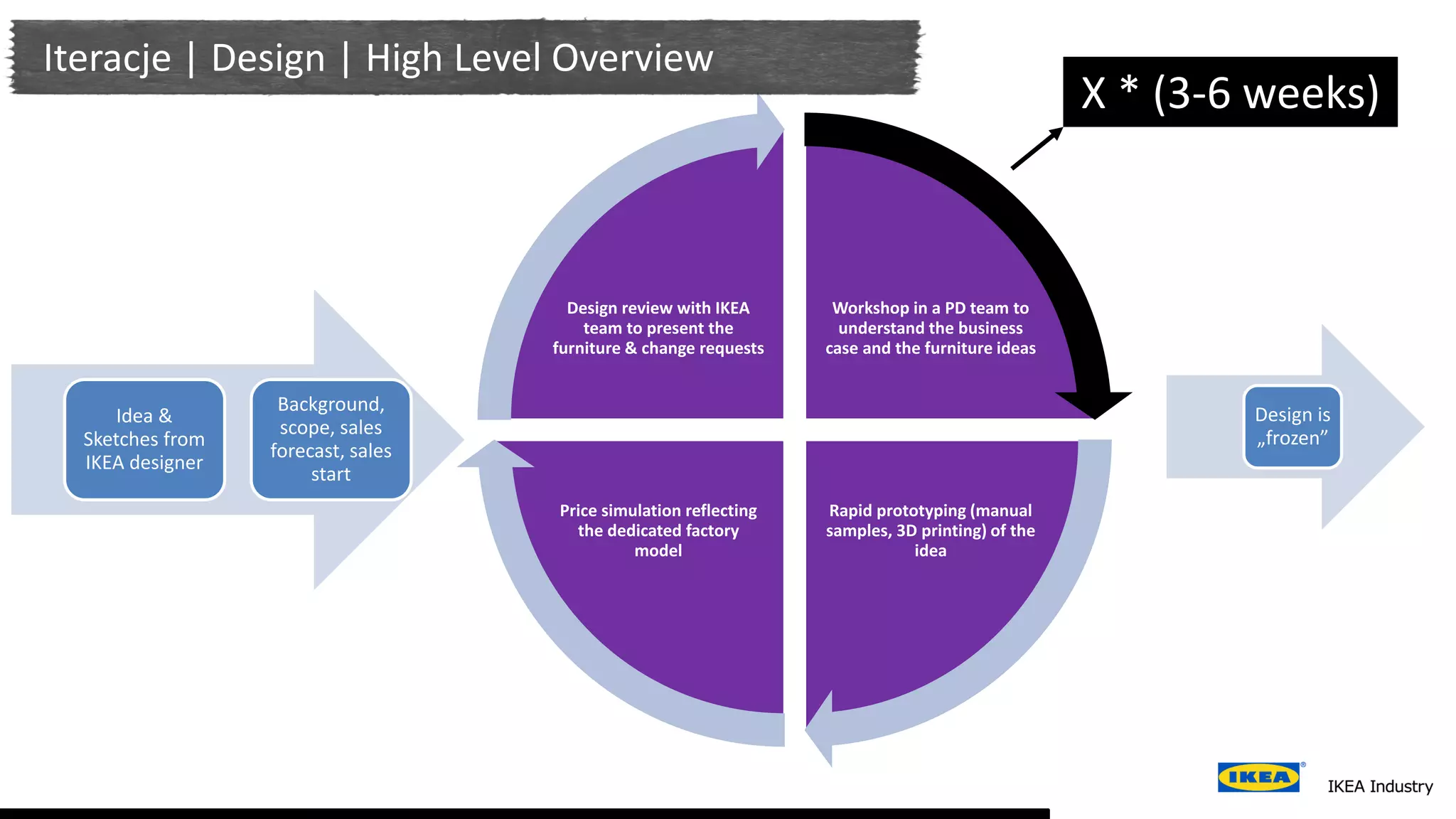 Workshop in a PD team to
understand the business
case and the furniture ideas
Rapid prototyping (manual
samples, 3D printing) of the
idea
Price simulation reflecting
the dedicated factory
model
Design review with IKEA
team to present the
furniture & change requests
Idea &
Sketches from
IKEA designer
Background,
scope, sales
forecast, sales
start
Design is
„frozen”
X * (3-6 weeks)
Iteracje | Design | High Level Overview
 