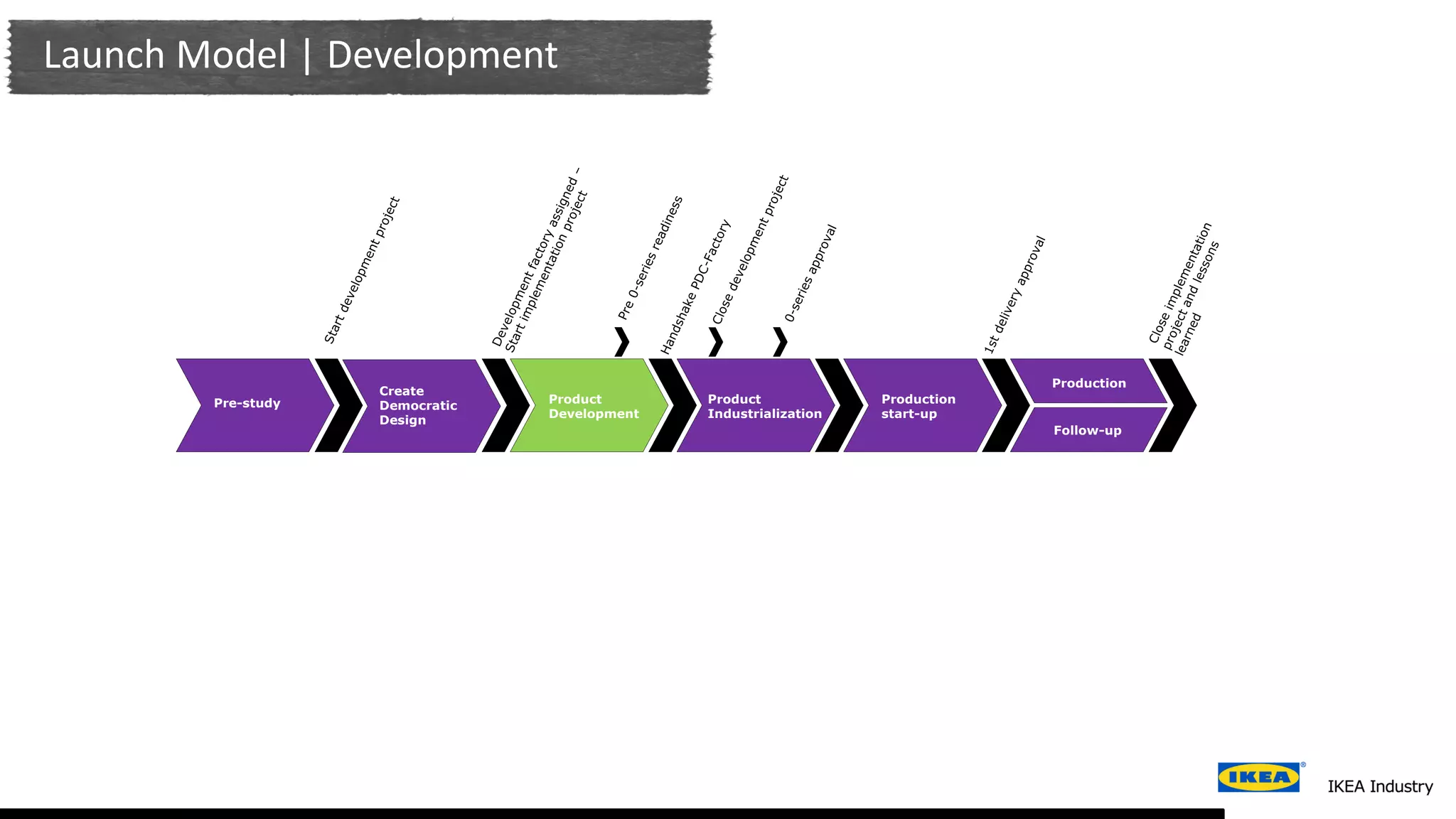 Launch Model | Development
Pre-study
Create
Democratic
Design
Product
Development
Product
Industrialization
Production
start-up
Production
Follow-up
 