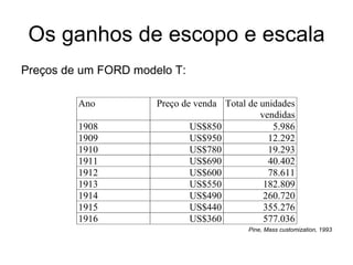 Os ganhos de escopo e escala Preços de um FORD modelo T: Pine, Mass customization, 1993 