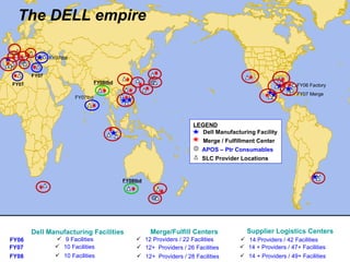 The DELL empire LEGEND Dell Manufacturing Facility Merge / Fulfillment Center APOS – Ptr Consumables SLC Provider Locations  FY06 Factory FY07 Merge  FY07tbd FY07tbd FY08tbd FY08tbd FY07 FY07 Dell Manufacturing Facilities Merge/Fulfill Centers Supplier Logistics Centers 9 Facilities 14 Providers / 42 Facilities FY06 FY07 10 Facilities 12+  Providers / 26 Facilities 14 + Providers / 47+ Facilities 12 Providers / 22 Facilities FY08 10 Facilities 12+  Providers / 28 Facilities 14 + Providers / 49+ Facilities 