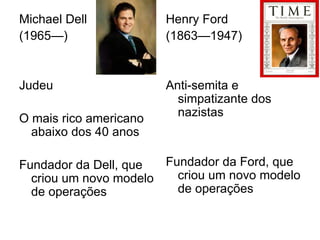 Michael Dell (1965—) Judeu O mais rico americano abaixo dos 40 anos Fundador da Dell, que criou um novo modelo de operações Henry Ford (1863—1947) Anti-semita e simpatizante dos nazistas Fundador da Ford, que criou um novo modelo de operações 