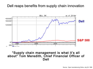 Dell reaps benefits from supply chain innovation “ Supply chain management is what it’s all about“ Tom Meredith, Chief Financial Officer of Dell Source:  Open manufacturing Online, July 28, 1998 Dell S&P 500 