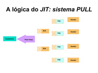 A lógica do  JIT: sistema PULL  Customers Final Assy Sub Sub Fab Fab Fab Fab Vendor Vendor Vendor Vendor 