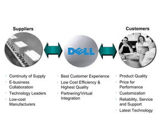 Suppliers Customers Direct Model Continuity of Supply E-business Collaboration Technology Leaders Low-cost Manufacturers Best Customer Experience Low Cost Efficiency & Highest Quality Partnering/Virtual Integration Product Quality Price for Performance Customization Reliability, Service and Support Latest Technology 