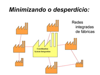 Minimizando o desperdício:  Redes integradas de fábricas Coordination System Integration Final Assembly 