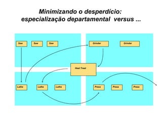 Minimizando o desperdício:  especialização departamental  versus ... Saw Saw Lathe Press Press Grinder Lathe Lathe Saw Press Heat Treat Grinder 