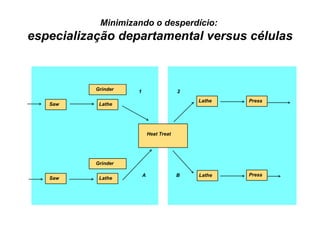 Minimizando o desperdício:  especialização departamental versus células Press Lathe Grinder Grinder A 2 B Saw Heat Treat Lathe Saw Lathe Press Lathe 1 