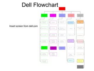 Dell Flowchart Insert screen from dell.com 