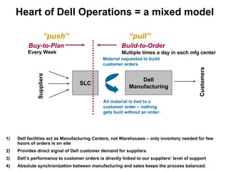 Heart of Dell Operations = a mixed model Dell facilities act as Manufacturing Centers, not Warehouses – only inventory needed for few hours of orders is on site Provides direct signal of Dell customer demand for suppliers Dell’s performance to customer orders is directly linked to our suppliers’ level of support Absolute synchronization between manufacturing and sales keeps the process balanced. SLC Dell Manufacturing Buy-to-Plan Build-to-Order Suppliers Material requested to build customer orders All material is tied to a  customer order – nothing gets built without an order. “ push” “ pull” Customers Every Week Multiple times a day in each mfg center 