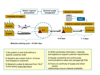 4) SCM coordinates information, materials, and logistics to support customer requirements 5) Supply constraints are continuously communicated to sales and managed @ POS 6) Focus on continuity of supply and direct vendor relationships ensure material availability Supplier Supplier Dell Customer Demand/ supply management Global \ regional procurement Continuity of supply Demand management Build to customer specifications Sales Materials ordering cycle – 10-180+ days 5-10 days 1 - 5 days I Orders ___ ___ I SLC 1) No system is ever built without a  specific customer order 2) Systems are custom built in ~8 hours  and shipped to customers 3)   Material is pulled & delivered from “SLC”  to the factory  every two hours 