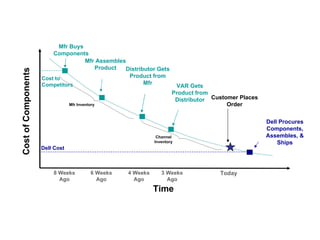 Quickly Make Product  after  Sale  = Cost Advantage Time Cost of Components Today Customer Places Order Dell Procures Components, Assembles, & Ships Dell Cost VAR Gets Product from Distributor Channel Inventory 3 Weeks Ago Distributor Gets Product from Mfr 4 Weeks Ago Mfr Assembles Product 6 Weeks Ago Mfr Buys Components 8 Weeks Ago Cost to Competitors Mfr Inventory 