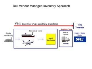 Dell Vendor Managed Inventory Approach VMI  (supplier owns until title transfers) Title Transfer Embedded Costs Supplier Manufacturing (SLC) Warehouse Factory / Merge Center Material Transfer Explicit Costs 