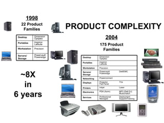 22 Product Families 1998 175 Product Families 2004 ~8X in 6 years PRODUCT COMPLEXITY Precision Workstation Powervault Poweredge  Servers/ Storage Dimension Optiplex Desktop Inspiron Latitude Portables Laser Inkjet Printers MP3 (Dell DJ) Musicmatch PDA (Axim) Electronics Deployment Support/Training Professional  Managed Services Powerconnect Networking Precision Workstation Dell/EMC Powervault Poweredge  Servers/ Storage Dimension Optiplex Desktop Inspiron Latitude Portables Projector Flat Panel TVs Displays 
