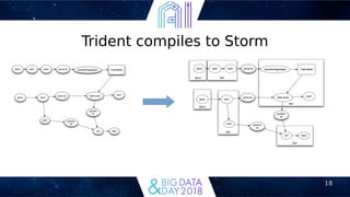 18
Trident compiles to Storm
 