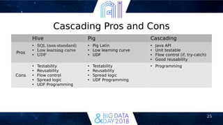 25
Cascading Pros and Cons
Hive Pig Cascading
Pros
●
SQL (non-standard)
●
Low learning curve
●
UDF
●
Pig Latin
●
Low learning curve
●
UDF
●
Java API
●
Unit testable
●
Flow control (if, try-catch)
●
Good reusability
Cons
●
Testability
●
Reusability
●
Flow control
●
Spread logic
●
UDF Programming
●
Testability
●
Reusability
●
Spread logic
●
UDF Programming
●
Programming
 