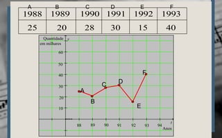 A          B              C             D             E                F
1988      1989         1990 1991 1992                            1993
 25          20            28            30            15             40
       Quantidade y
      em milhares

              60

              50

              40                                           F
                                    C        D
              30      AA
                20
                               B
              10                                       E

                                                                        t
                      88       89   90       91   92       93   94
                                                                     Anos
 