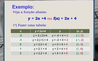 Exemplo:
Veja a função abaixo.

         y = 2x +4 ou f(x) = 2x + 4
1o) Fazer uma tabela:
    x         y = 2x+4             y          (x, y)
    -2      y = 2.(-2)+4     y = -4 + 4 = 0   (-2, 0)
    -1      y = 2.(-1) + 4   y = -2 + 4 = 2   (-1, 2)
    0        y = 2.0 + 4     y=0+4=4          (0, 4)
    1        y = 2.1 + 4     y=2+4=6          (1, 6)
    2        y = 2.2 + 4     y=4+4=8          (2, 8)
 