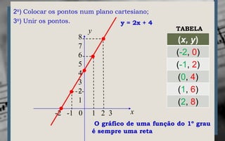 2o) Colocar os pontos num plano cartesiano;
3o) Unir os pontos.               y = 2x + 4
                        y                           TABELA
                    8                                (x, y)
                    7
                    6                               (-2, 0)
                    5                               (-1, 2)
                    4
                                                     (0, 4)
                    3
                    2                                (1, 6)
                    1                                (2, 8)
             -2 -1 0        1 2 3      x
                             O gráfico de uma função do 1º grau
                            é sempre uma reta
 