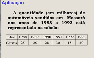 Aplicação :

    A quantidade (em milhares) de
  automóveis vendidos em Mossoró
  nos anos de 1988 a 1993 está
  representada na tabela:

   Ano 1988    1989   1990 1991 1992   1993
 Carros   25    20    28   30    15    40
 