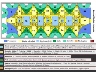 Storie centrali: 9 storie della Genesi (41 Separazione della luce dalle tenebre, 37 Creazione degli astri, 33 Separazione della terra dalle
acque, 29 Creazione di Adamo, 25 creazione di Eva, 21 Peccato originale, 17 Sacrificio di Noè, 13 Diluvio Universale, 9 Ebbrezza di Noè)

Profeti e Sibille: 7 Profeti e 5 Sibille (5 Zaccaria, 8 Sibilla Delfica, 10 Gioele, 16 Isaia, 18 Sibilla Eritrea, 24 Sibilla Cumana, 26
Ezechiele, 32 Daniele, 34 Sibilla Persica, 40 Sibilla Libica, 42 Geremia, 45 Giona)

Pennacchi (4 Giuditta e Oloferne, 6 Davide e Golia, 44 Serpente di bronzo, 46 Punizione di Aman)

Vele (otto vele dove, come nelle lunette si descrivono le Quaranta generazioni degli Antenati di Cristo dal Vangelo di Matteo)

Lunette (quattordici, dopo che due sulla parete dell'altare, distrutte da Michelangelo nel 1537 per fare spazio al Giudizio Universale.
Quaranta generazioni degli Antenati di Cristo dal Vangelo di Matteo.

Medaglioni (dieci, ø 140 cm. simulano il bronzo. Con storie bibliche, sono sostenuti, tramite nasti, dalle rispettive coppie di Ignudi
 