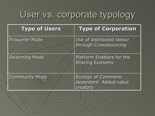 User vs. corporate typology Type of Users Type of Corporation Prosumer Mode Use of distributed labour through Crowdsourcing Swarming Mode Platform Enablers for the Sharing Economy Community Mode Ecology of Commons-dependent  Added-value creators 