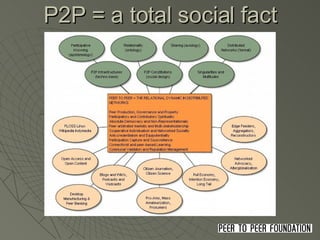 As a new mode of production, governance, and property P2P = a total social fact 