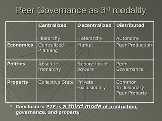 Peer Governance as 3 rd  modality Conclusion:  P2P is  a  third mode  of production, governance, and property Centralized Hierarchy Decentralized Heterarchy Distributed Autonomy Economics Centralized Planning Market Peer Production Politics Absolute monarchy Separation of powers Peer Governance Property Collective State Private Exclusionary Common Inclusionary Peer Property 