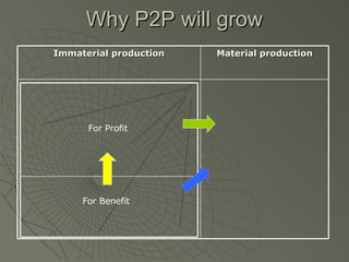 Why P2P will grow For Profit For Benefit Immaterial production Material production 