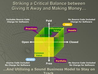 Striking a Critical Balance between Giving It Away and Making Money… Portfolio Free Open Paid Closed No Source Code Included No Charge for Software No Source Code Included Charge for Software  Includes Source Code Charge for Software Source Code Included No Charge for Software  Gratis $$$ Assets Practices … And Utilizing a Sound Business Model to Stay on Track  Differentiated Value Common Value 