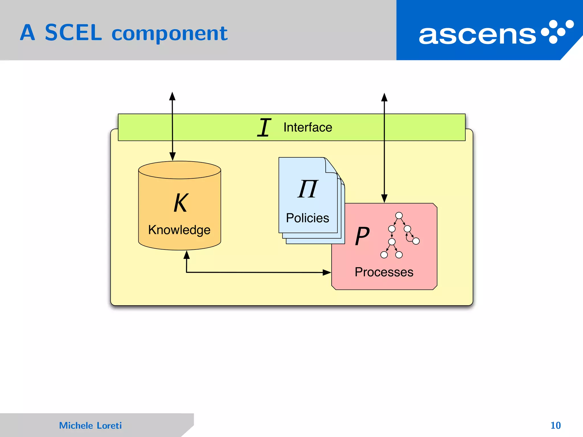 A SCEL component
Knowledge
K
Processes
P
I Interface
Π
Policies
Michele Loreti 10
 