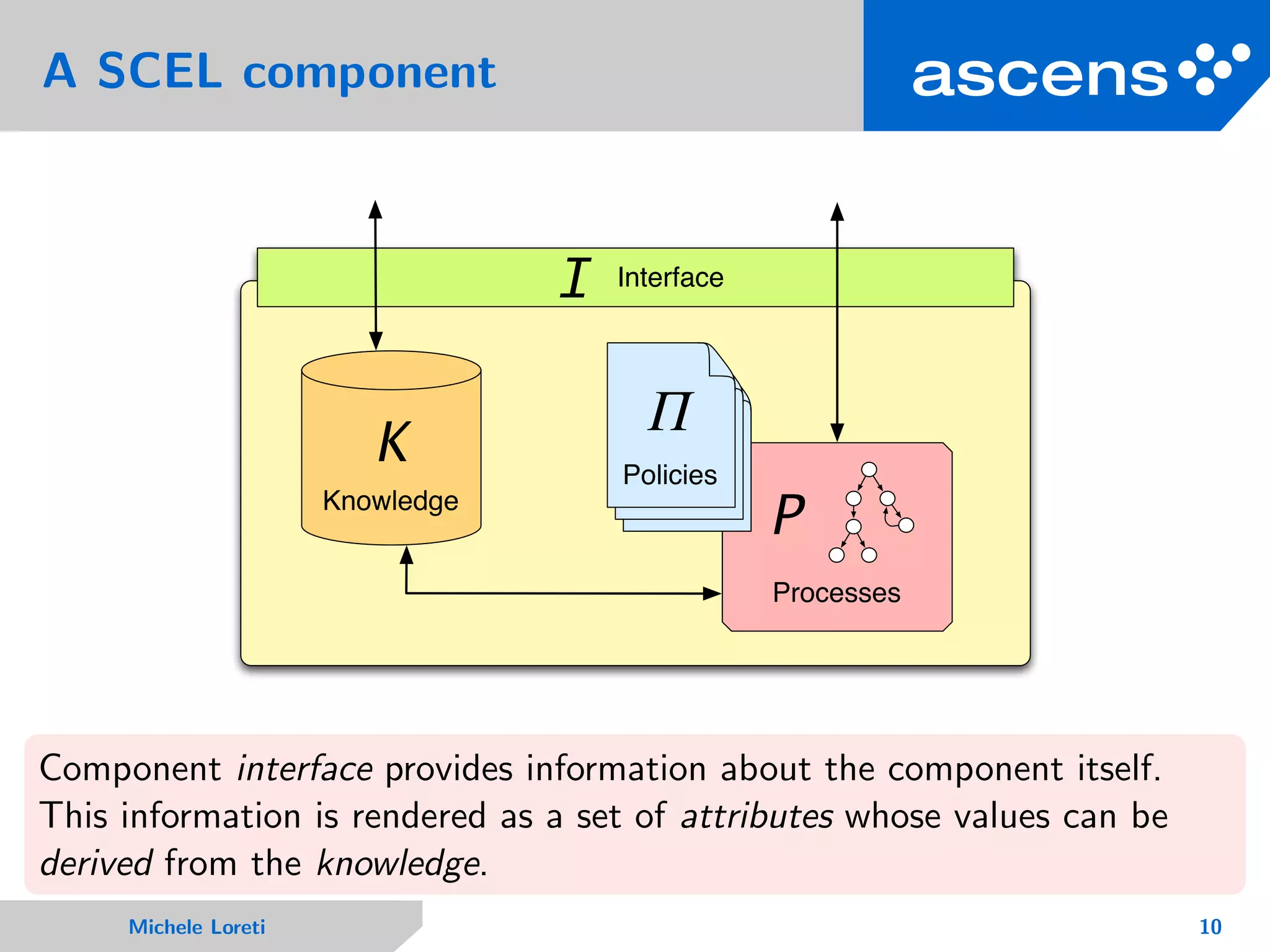 A SCEL component
Knowledge
K
Processes
P
I Interface
Π
Policies
Component interface provides information about the component itself.
This information is rendered as a set of attributes whose values can be
derived from the knowledge.
Michele Loreti 10
 