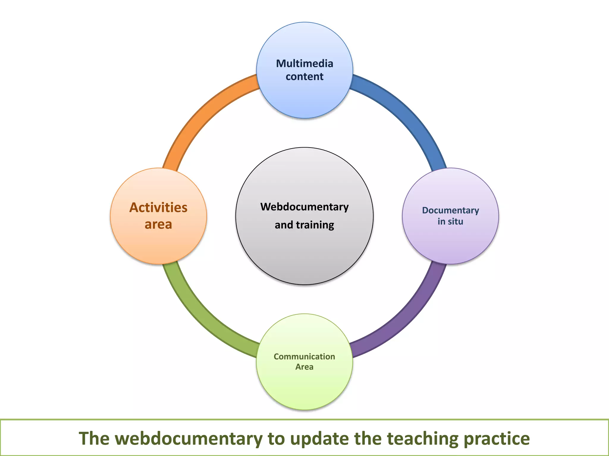Webdocumentary
and training
Multimedia
content
Documentary
in situ
Communication
Area
Activities
area
The webdocumentary to update the teaching practice