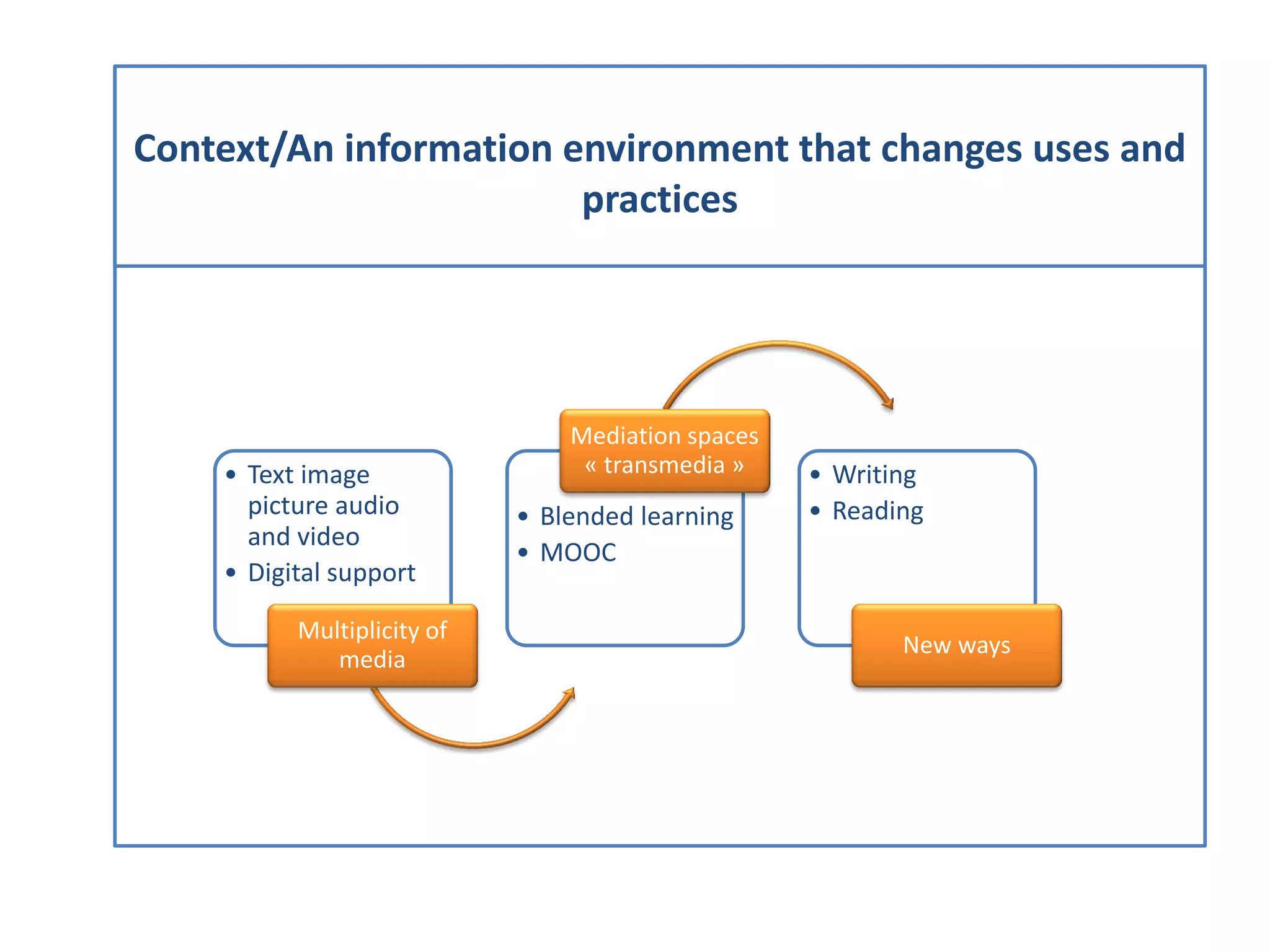 • Text image
picture audio
and video
• Digital support
Multiplicity of
media
• Blended learning
• MOOC
Mediation spaces
« transmedia » • Writing
• Reading
New ways
Context/An information environment that changes uses and
practices