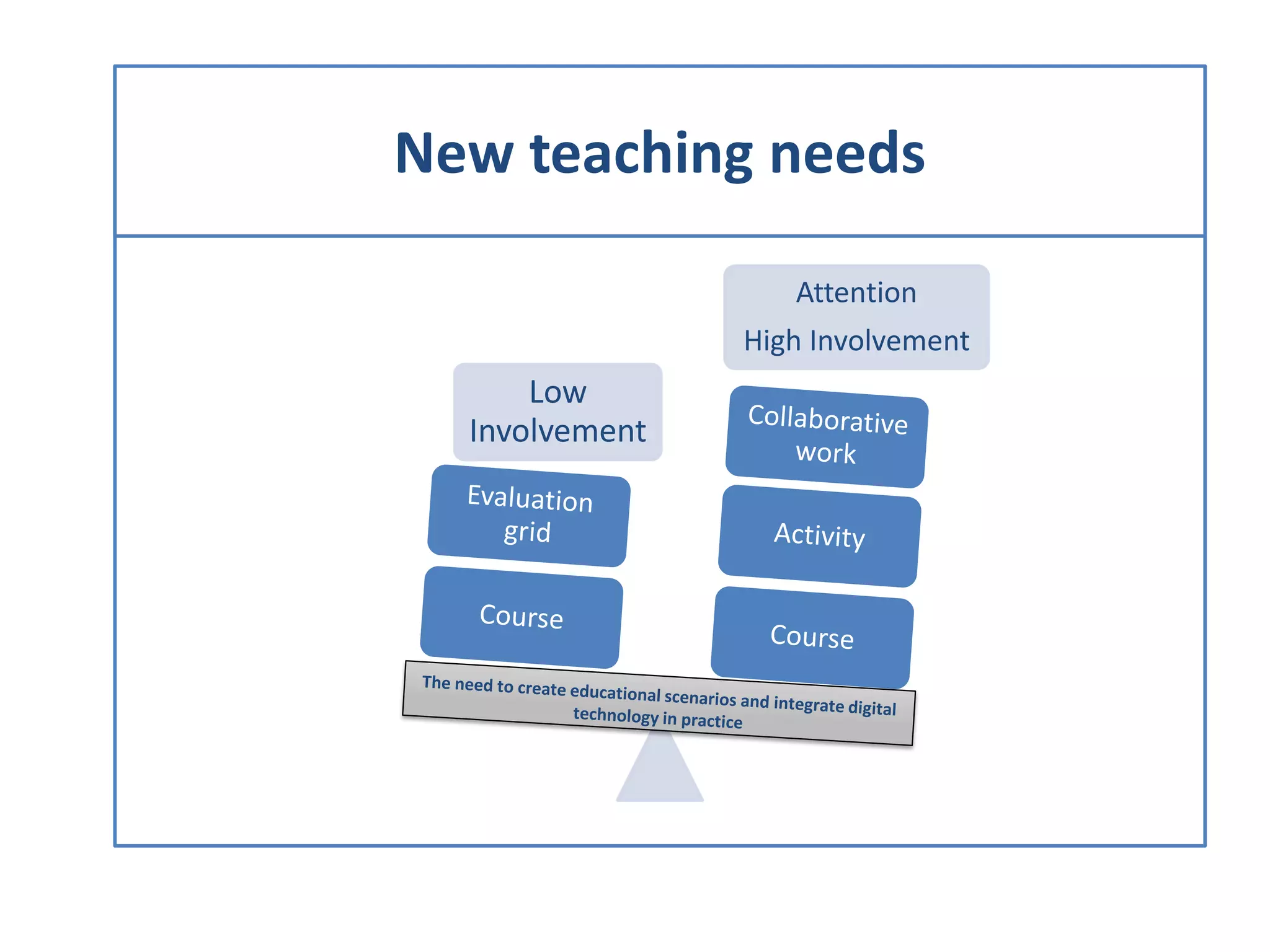 New teaching needs
Attention
High Involvement
Low
Involvement