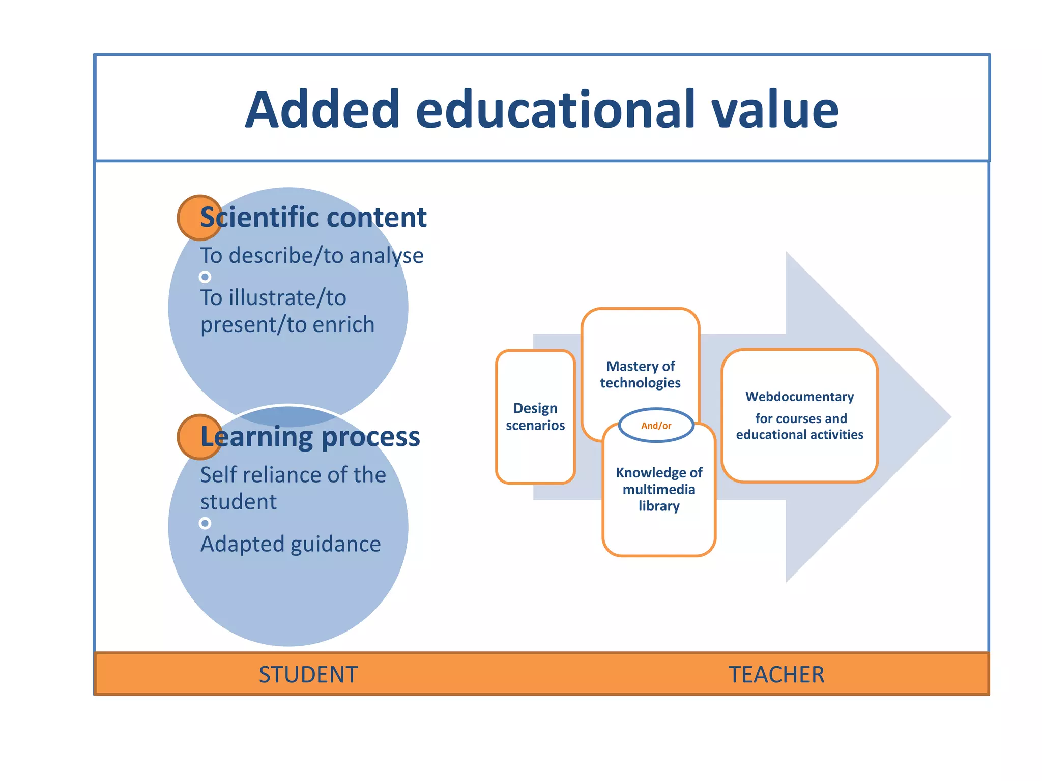 Added educational value
Scientific content
To describe/to analyse
To illustrate/to
present/to enrich
Learning process
Self reliance of the
student
Adapted guidance
Design
scenarios
Mastery of
technologies
Webdocumentary
for courses and
educational activities
Knowledge of
multimedia
library
And/or
STUDENT TEACHER