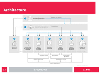 11 NovSFSCon 201613
Architecture
 