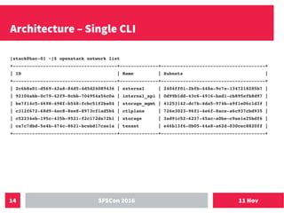 11 NovSFSCon 201614
Architecture – Single CLI
[stack@hac-01 ~]$ openstack network list
+--------------------------------------+--------------+--------------------------------------+
| ID | Name | Subnets |
+--------------------------------------+--------------+--------------------------------------+
| 2c6b8a01-d569-42a8-84d5-4d5d24089436 | external | 2404ff01-2bfb-448a-9c7e-1347218285b7 |
| 92104abb-0c79-42f9-8cbb-704954a56c0a | internal_api | 0d99b1dd-43c6-4916-bad1-cb895efb8d97 |
| be7f14c5-4698-498f-b548-fcbc51f2ba04 | storage_mgmt | 41253142-dc7b-4da5-974b-a9f1e06c1d3f |
| c312f672-68d9-4ec8-8ee8-8973cf1ad5b4 | ctlplane | 726e3023-96f1-4e6f-8ace-a6c937cbd935 |
| c52234eb-195c-435b-9521-f2c172da72b1 | storage | 3ad91c52-6237-45ac-a0be-c9ae1e25bdf6 |
| ca7c7dbd-5e4b-474c-8621-bcebd17cae1a | tenant | e46b13f6-0b05-44a8-a62d-030cec8820ff |
+--------------------------------------+--------------+--------------------------------------+
 