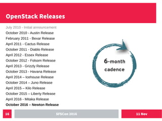 11 NovSFSCon 201616
OpenStack Releases
July 2010 - Initial announcement
October 2010 - Austin Release
February 2011 - Bexar Release
April 2011 - Cactus Release
October 2011 - Diablo Release
April 2012 - Essex Release
October 2012 - Folsom Release
April 2013 - Grizzly Release
October 2013 - Havana Release
April 2014 – Icehouse Release
October 2014 – Juno Release
April 2015 – Kilo Release
October 2015 – Liberty Release
April 2016 - Mitaka Release
October 2016 – Newton Release
 
