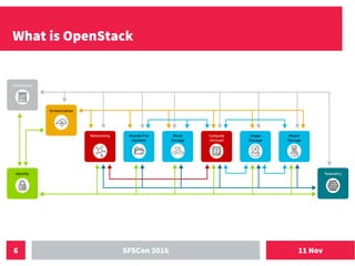11 NovSFSCon 20166
What is OpenStack
 