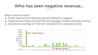 Who has seen negative revenue...
Major revenue issues…
● Order revenue recorded was grossly inﬂated or negative
● Duplicat...