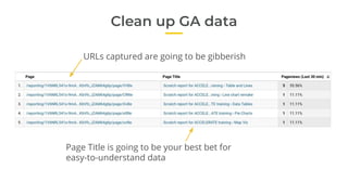 Clean up GA data
URLs captured are going to be gibberish
Page Title is going to be your best bet for
easy-to-understand da...