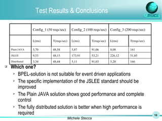 Test Results & Conclusions Which one? BPEL-solution is not suitable for event driven applications The specific implementation of the JSLEE standard should be improved The Plain JAVA solution shows good performance and complete control The fully distributed solution is better when high performance is required 166 5,20 91,03 5,11 48,44 3,34 Distributed 51,85 226,12 53,21 173,91 48,15 9,53 JSLEE 161 8,08 91,06 5,87 48,58 5,70 Plain JAVA T(reqs/sec) L(ms) T(reqs/sec) L(ms) T(reqs/sec) L(ms) Config_3 (200 reqs/sec) Config_2 (100 reqs/sec) Config_1 (50 reqs/sec) 
