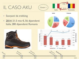 IL CASO AKU
Scarponi da trekking
2014: 21.5 mio €, 56 dipendenti
Italia, 280 dipendenti Romania
Nascita
1991 20152008 20101996 2000
Romania
(terzisti)
Romania
(proprietà)
Romania
(90% prod.)
Reshoring
RomaniaItalia
2010
Cluster 1
1996
 