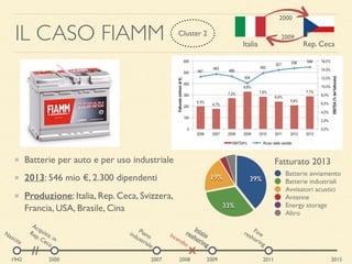 IL CASO FIAMM
Batterie per auto e per uso industriale
2013: 546 mio €, 2.300 dipendenti
Produzione: Italia, Rep. Ceca, Svizzera,
Francia, USA, Brasile, Cina
Nascita
1942 201520112007 2009
Pianoindustriale
Inizioreshoring
Finereshoring
19%
33%
39%
Batterie avviamento
Batterie industriali
Avvisatori acustici
Antenne
Energy storage
Altro
//
2000
Acquisiz. in
Rep. Ceca
X
Incendio
2008
Fatturato 2013
Rep. CecaItalia
2009
Cluster 2
2000
 