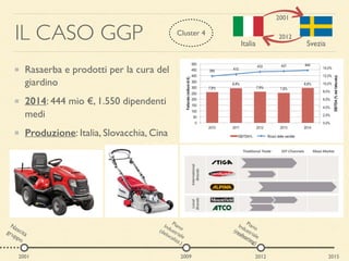 IL CASO GGP
Rasaerba e prodotti per la cura del
giardino
2014: 444 mio €, 1.550 dipendenti
medi
Produzione: Italia, Slovacchia, Cina
Nascitagruppo
2001 201520122009
PianoIndustriale
(delocalizz.)
PianoIndustriale
(reshoring)
SveziaItalia
2012
Cluster 4
2001
 